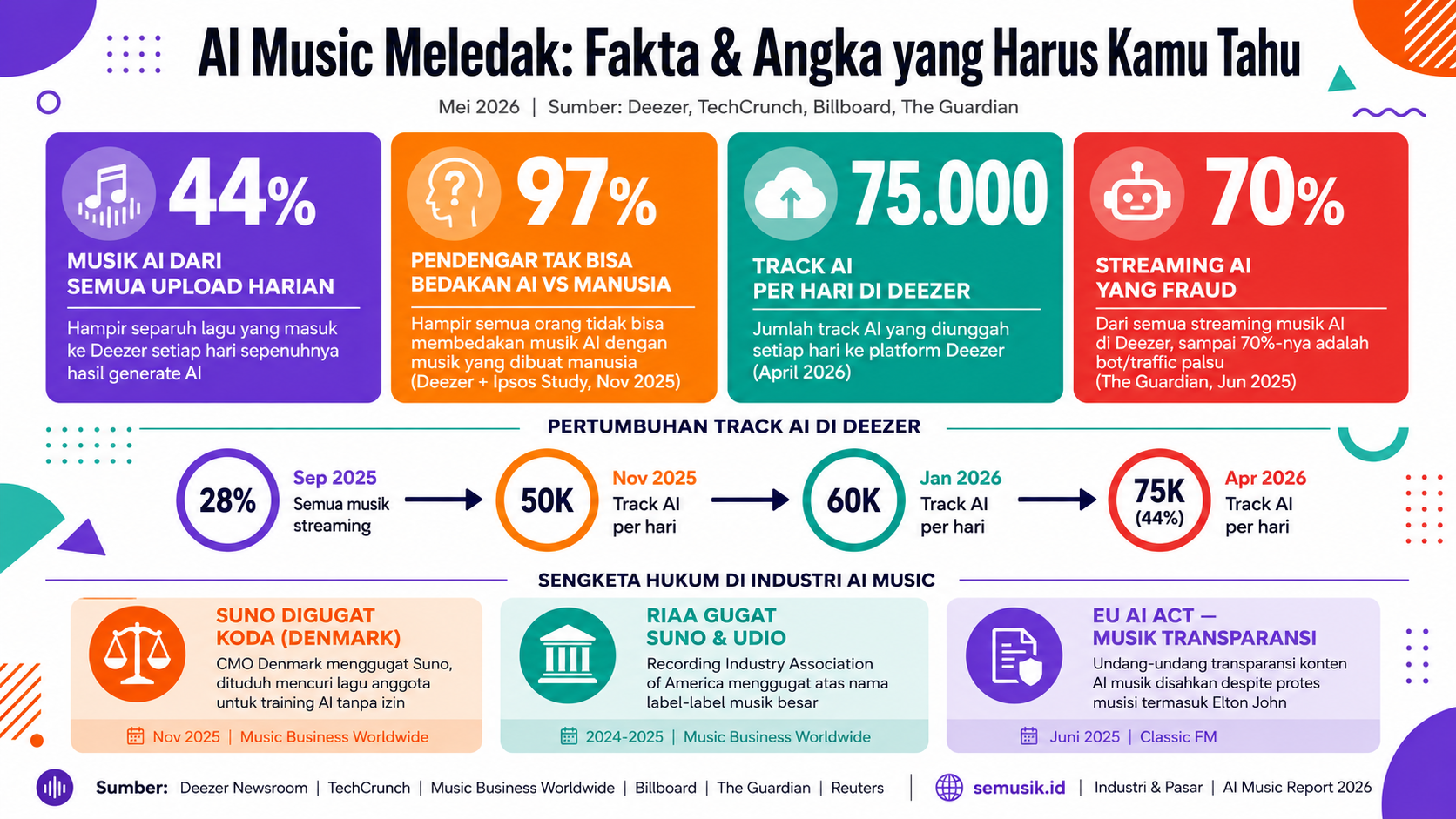 AI Music Meledak - Infografis