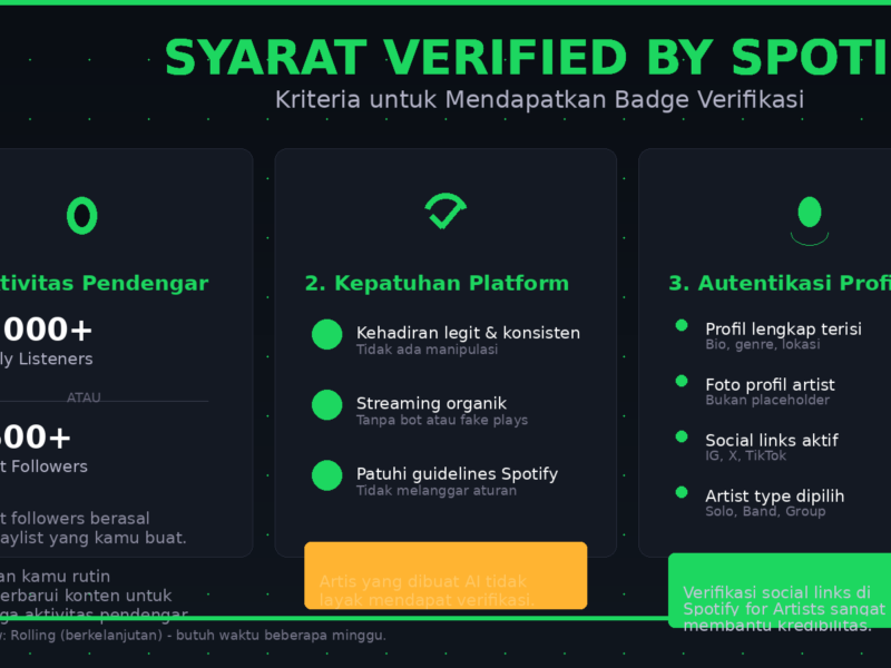 Verified by Spotify: Panduan Lengkap untuk Musisi Indie