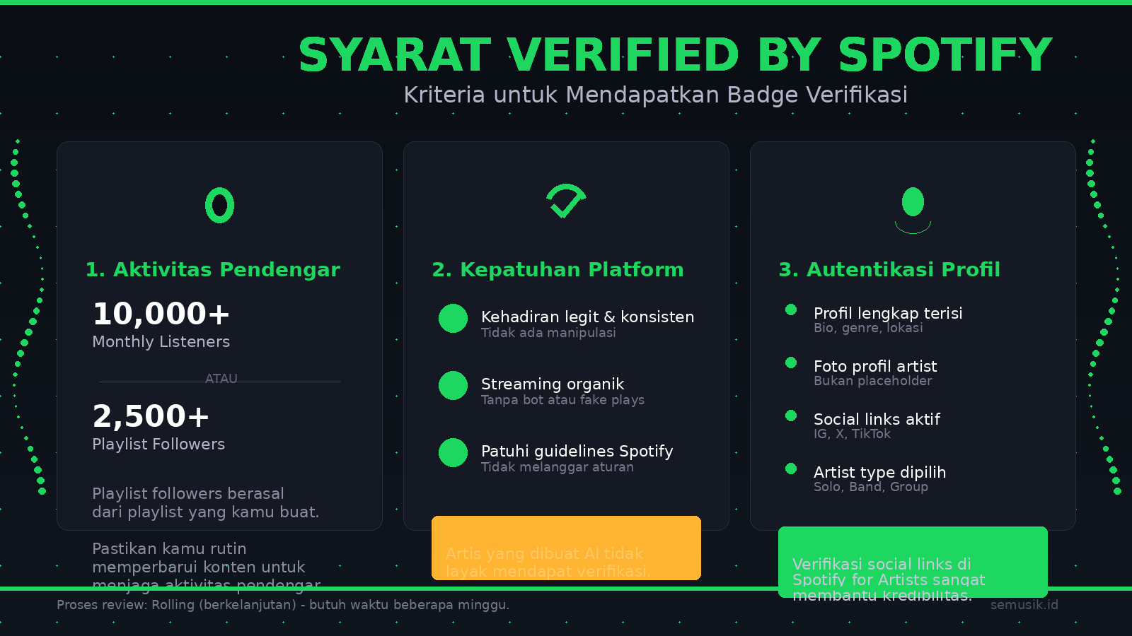 Infografik syarat verified Spotify untuk musisi Indonesia